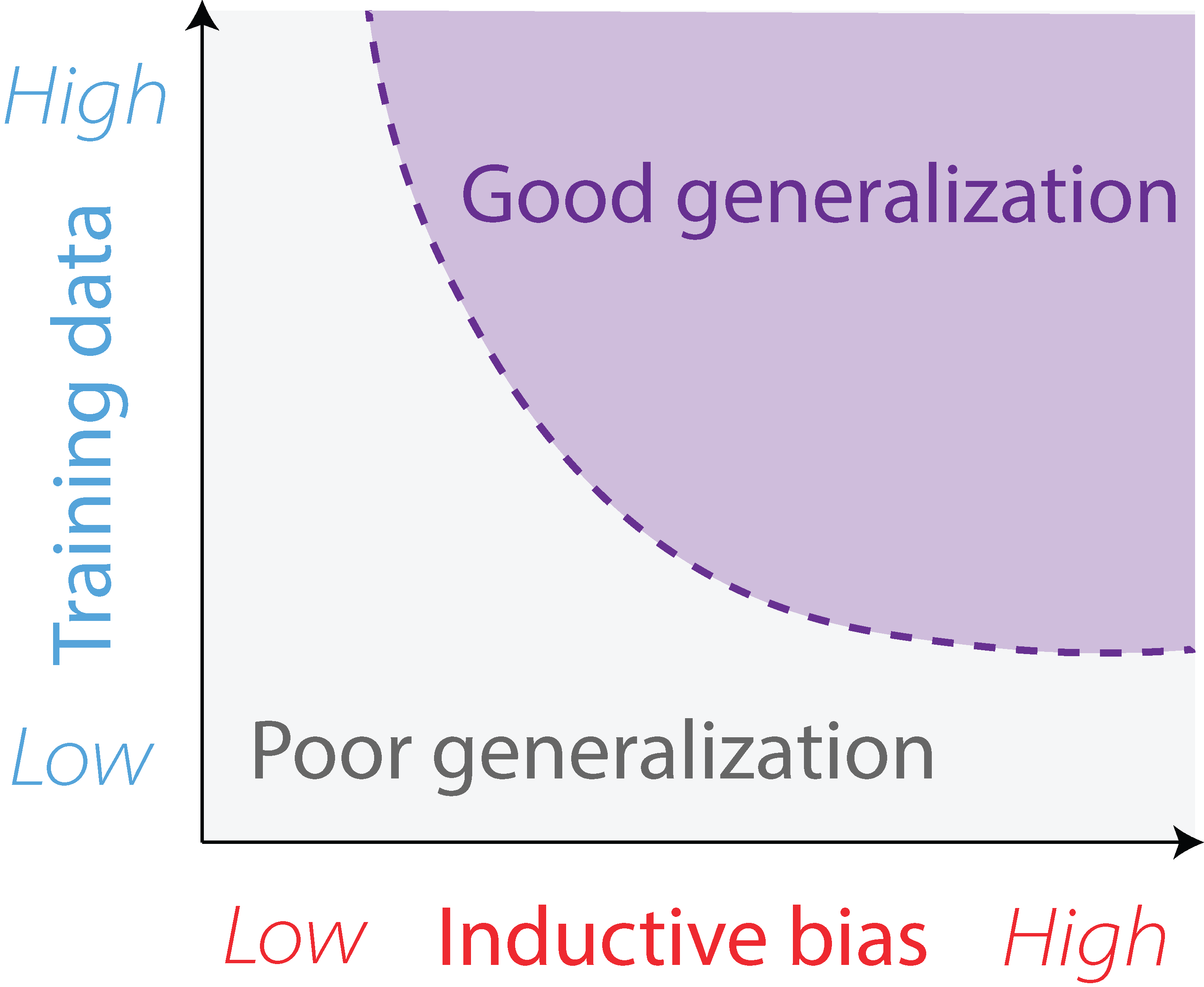 Sample Complexity vs. Inductive Bias Complexity